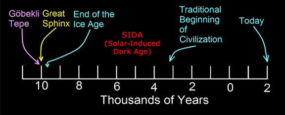 Robert Schoch's timeline for SIDA and the reemergence of civilization
